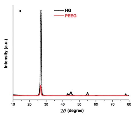 What Is The Relationship Between Intensity Of Xrd Peaks Versus The