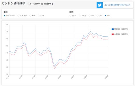 【2023最新】ガソリン価格の今後の推移を予測･予想してみる《変動要因まとめ》 Voiture ヴォワチュール