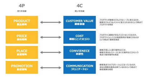 4cとは？マーケティングは4pから進化している 事例や比較で解説 Infohub Media