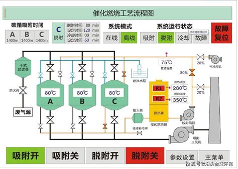 催化燃烧设备工作原理示意图 气体汇