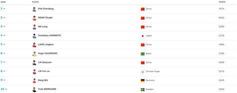 ITTF Releases ITTF World Ranking for 1st Week of New Year, Ma Long, Fan ...