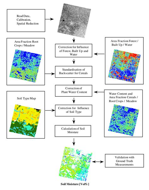 Calculation Of Mesoscale Soil Moisture Patterns Download Scientific