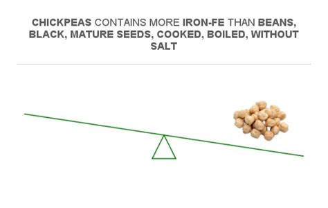 Compare Iron In Beans Black Mature Seeds Cooked Boiled Without