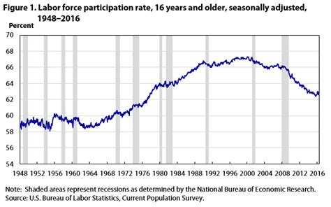 Labor Force Participation What Has Happened Since The Peak Monthly Labor Review U S Bureau