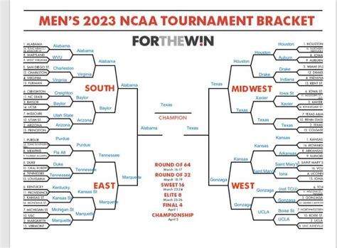 March Madness bracket prediction based on 20 minutes of 2023 research