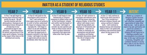 The Deanes School Religious Studies
