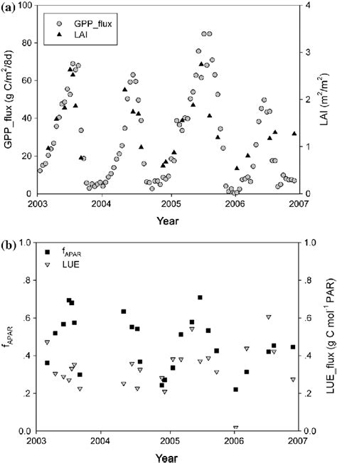 A Seasonal Patterns Of 8 Day Flux Gross Primary Production Gppflux