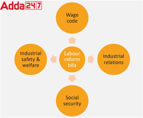 All About 4 Labour Codes For India