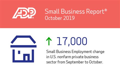 October Adds 125000 Jobs According To Adp Employment Report