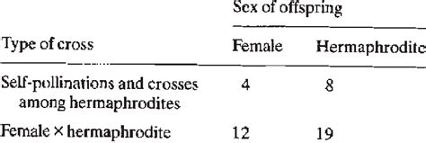 Sex Ratios Among Progeny From Controlled Crosses Of Gynodioecious