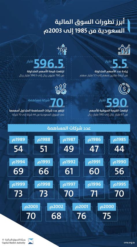 هيئة السوق المالية On Twitter أبرز تطورات السوق المالية السعودية من