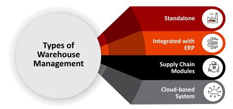 What Is Sap Warehouse Management Wm Types Features Kaartech