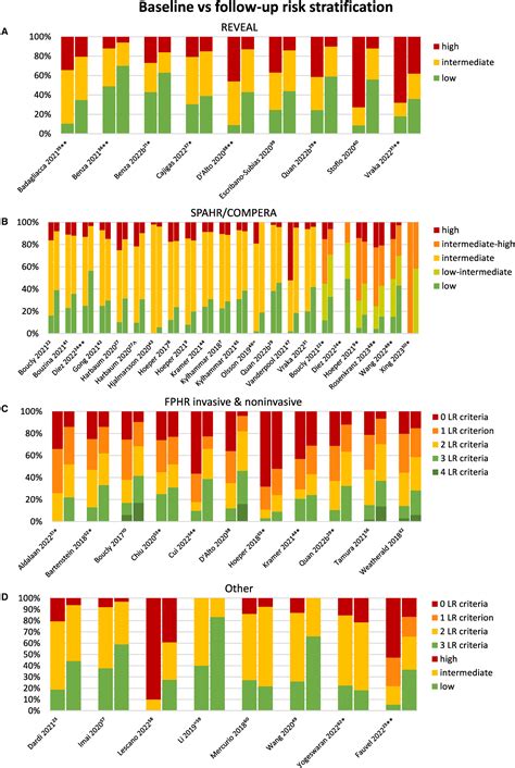 Prognostic Value Of Serial Risk Stratification In Adult And Pediatric Pulmonary Arterial