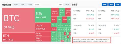 比特币涨破68万美元 距历史最高仅“一步之遥”！全网近24小时超14万人爆仓天天基金网