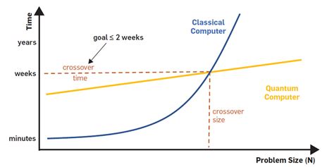 For Very Small Problem Sizes A Classical Computer Is Faster Eth Zurich