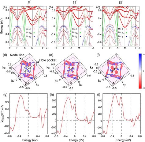 Design Strong Anomalous Hall Effect Via Spin Canting In