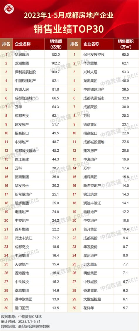 2023年1 5月川蓉房地产企业销售业绩top30财富号东方财富网