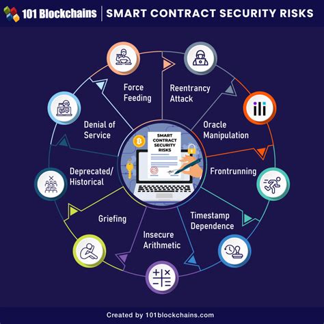 A Guide To Smart Contract Security 101 Blockchains