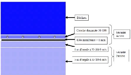 Memoire Online Etude D Am Nagement D Un Centre D Enfouissement