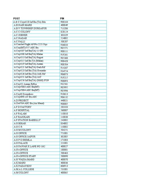 All India Pin Code
