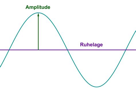 Amplitude und Ruhelage der trigonometrischen Funktionen – Serlo