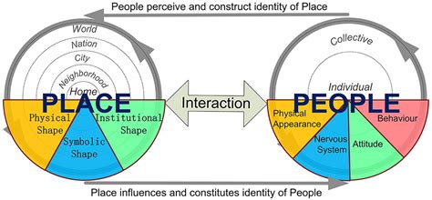 Frontiers | Place Identity: How Far Have We Come in Exploring Its Meanings?