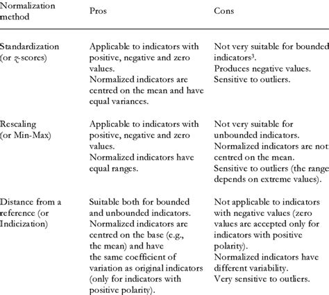 Pros And Cons Of Normalization Methods Download Scientific Diagram