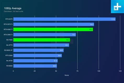 AMD RX 7600 vs. Nvidia RTX 4060 Ti: value over performance | Digital Trends