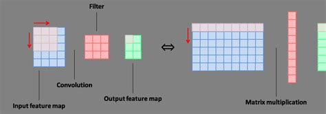 The Convolution Operation Can Be Regarded As An Element Wise
