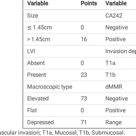 Nomogram Score Tables For Predicting Lymph Node Metastasis Of Early Download Scientific Diagram