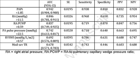 Table 3 From Pulmonary Artery Pulsatility Index Is Associated With