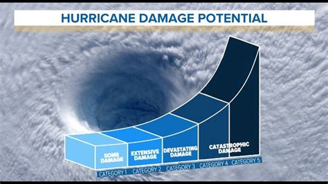 WEATHER BLOG: Hurricane damage potential | kiiitv.com