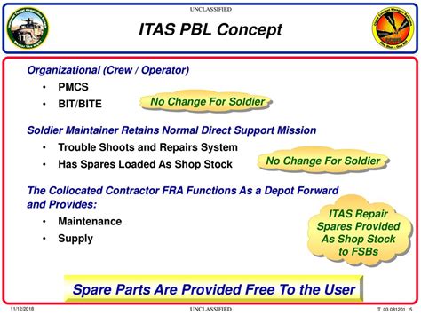 Unclassified Tow Improved Target Acquisition System Itas Performance