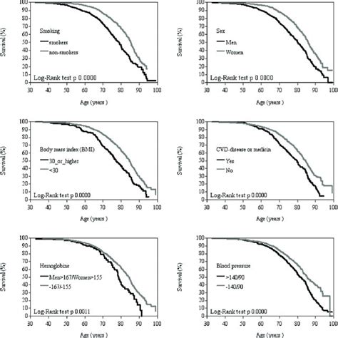 Kaplan Meier Survival Curves According To Smoking Sex Body Mass Index Download Scientific