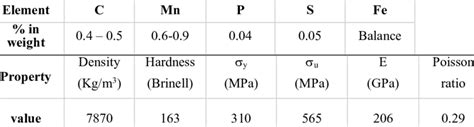 Chemical Composition And Principal Mechanical Properties Of Steel