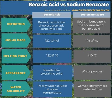 Difference Between Benzoic Acid And Sodium Benzoate Compare The