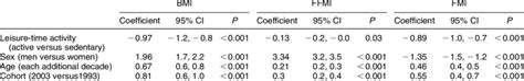 Associations Of Physical Activity Sex And Age On Body Mass Index And