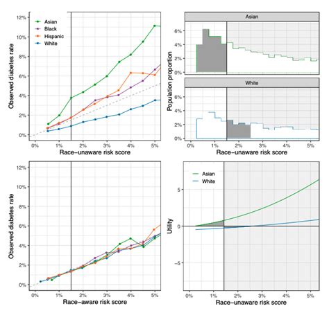 Reevaluating The Role Of Race And Ethnicity In Diabetes Screening