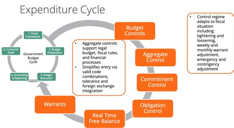 improve public expenditure freebalance