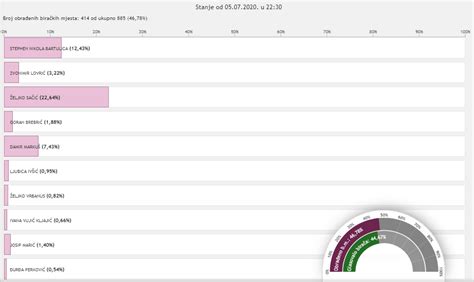DIP Pregled Preferencijalnih Glasova Za Domovinski Pokret U VI