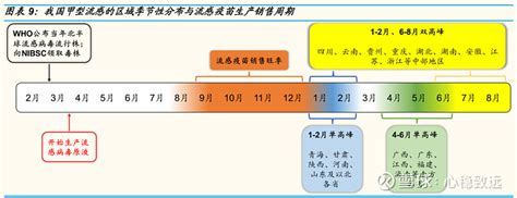 【我国流感呈区域季节性分布】 1）我国流感防控形势严峻，全国呈区域季节性分布。近年来，我国流感发病率及死亡率快速提升，2... - 雪球