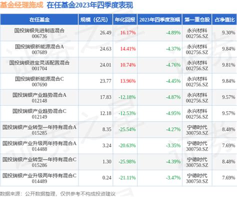 施成2023年四季度表现，国投瑞银产业升级两年持有混合a基金季度跌幅3 35 收益率 制造 数据