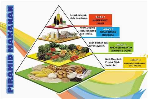 My Share Learning Content 24 Kepentingan Amalan Nutrisi Yang Baik Dan Seimbang