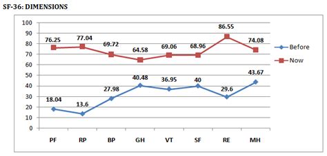 Age And Sex Affect Osteoarthritis And The Outcome On Knee Replacement