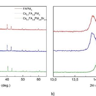 Powder Xrd Patterns Of As Prepared Fapbi Based Perovskites A Wide