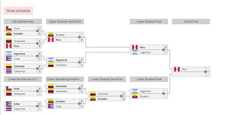 Campeonato Panamericano De Deportes Electr Nicos Santiago D A