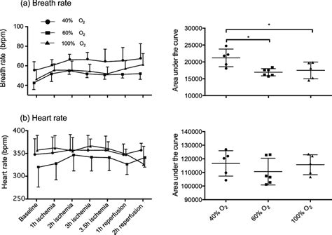 Breath rate and heart rate. Values of breath rate (a) and heart rate ...