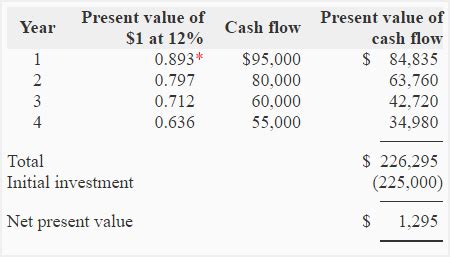 Net Present Value Npv Method Explanation Example Assumptions