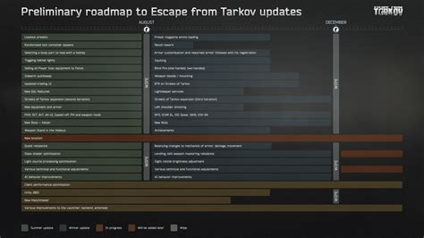 A Escape From Tarkov Wipe 2023 Is Coming New Updates