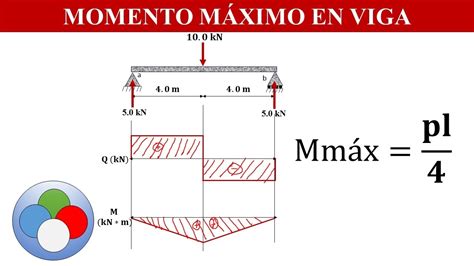 MOMENTO MAXIMO DE UNA VIGA CON CARGA PUNTUAL YouTube